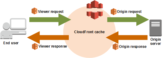 Lambda@Edge lifecycle